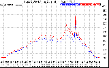 Solar PV/Inverter Performance Photovoltaic Panel Current Output