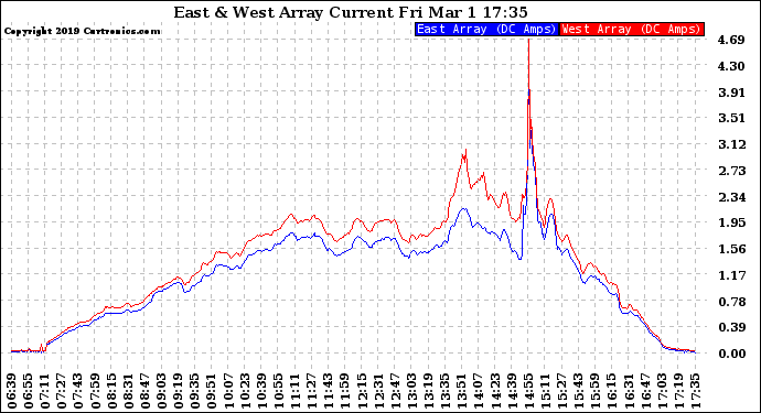Solar PV/Inverter Performance Photovoltaic Panel Current Output