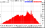 Solar PV/Inverter Performance West Array Actual & Average Power Output