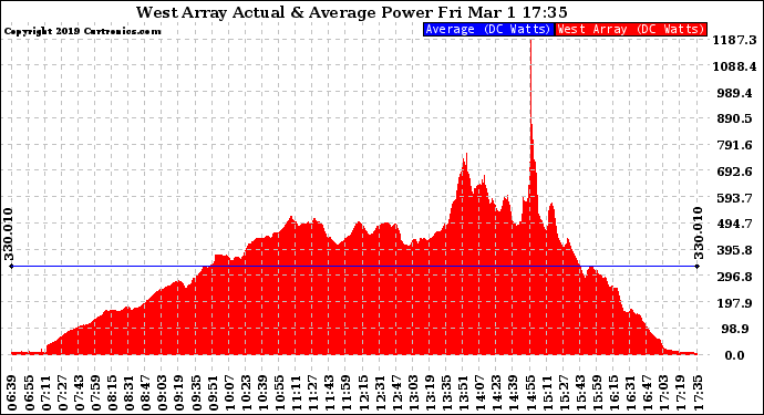 Solar PV/Inverter Performance West Array Actual & Average Power Output