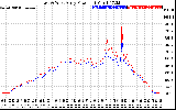 Solar PV/Inverter Performance Photovoltaic Panel Power Output