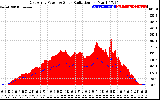 Solar PV/Inverter Performance East Array Power Output & Solar Radiation