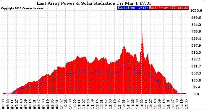 Solar PV/Inverter Performance East Array Power Output & Solar Radiation