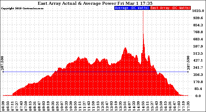Solar PV/Inverter Performance East Array Actual & Average Power Output