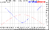 Solar PV/Inverter Performance Sun Altitude Angle & Sun Incidence Angle on PV Panels