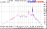 Solar PV/Inverter Performance PV Panel Power Output & Inverter Power Output