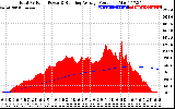 Solar PV/Inverter Performance Total PV Panel & Running Average Power Output