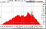 Solar PV/Inverter Performance Total PV Panel Power Output