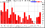 Solar PV/Inverter Performance Weekly Solar Energy Production