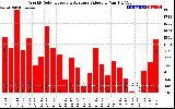 Solar PV/Inverter Performance Weekly Solar Energy Production Value