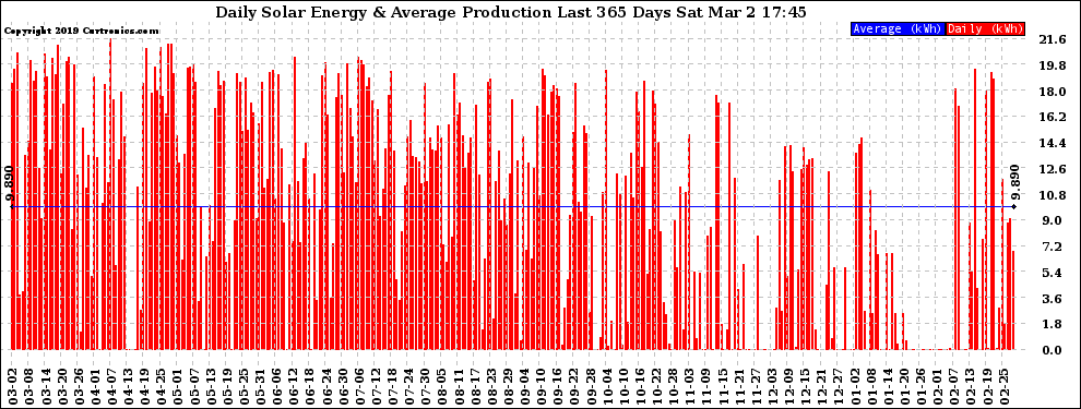 Solar PV/Inverter Performance Daily Solar Energy Production Last 365 Days