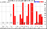 Solar PV/Inverter Performance Daily Solar Energy Production Value