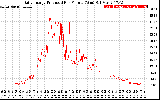 Solar PV/Inverter Performance Daily Energy Production Per Minute