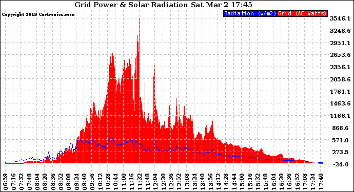 Solar PV/Inverter Performance Grid Power & Solar Radiation