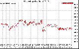 Solar PV/Inverter Performance Grid Voltage