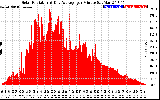 Solar PV/Inverter Performance Solar Radiation & Day Average per Minute