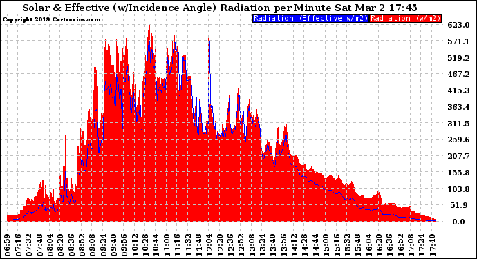 Solar PV/Inverter Performance Solar Radiation & Effective Solar Radiation per Minute