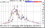 Solar PV/Inverter Performance Photovoltaic Panel Current Output