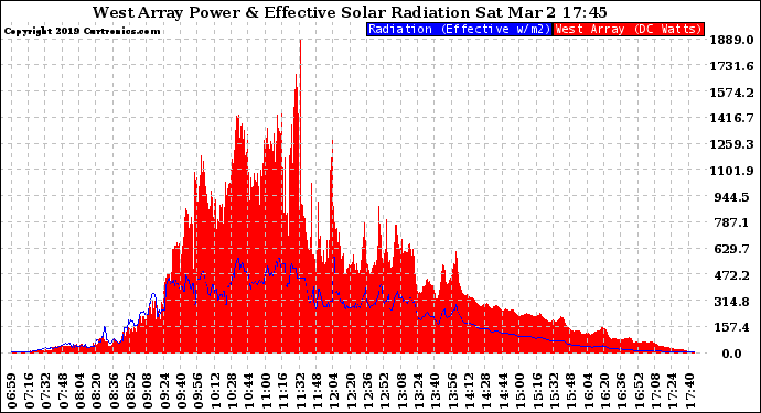 Solar PV/Inverter Performance West Array Power Output & Effective Solar Radiation