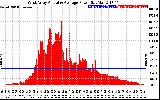 Solar PV/Inverter Performance West Array Actual & Average Power Output