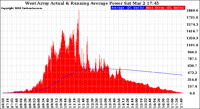 Solar PV/Inverter Performance West Array Actual & Running Average Power Output