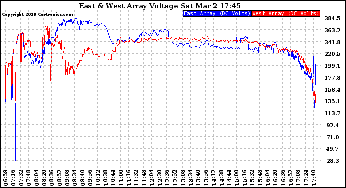 Solar PV/Inverter Performance Photovoltaic Panel Voltage Output