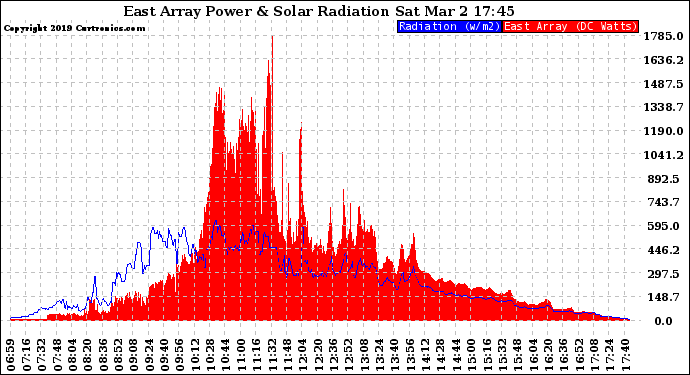 Solar PV/Inverter Performance East Array Power Output & Solar Radiation