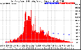 Solar PV/Inverter Performance East Array Actual & Running Average Power Output