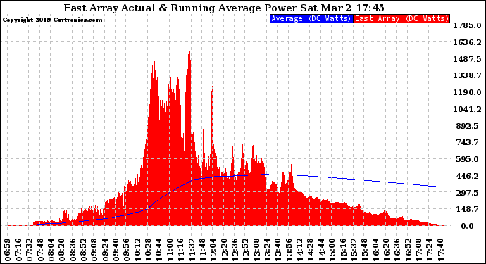 Solar PV/Inverter Performance East Array Actual & Running Average Power Output