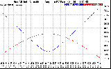 Solar PV/Inverter Performance Sun Altitude Angle & Sun Incidence Angle on PV Panels