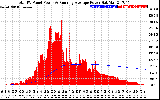 Solar PV/Inverter Performance Total PV Panel & Running Average Power Output