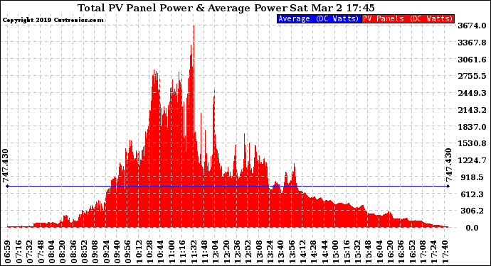 Solar PV/Inverter Performance Total PV Panel Power Output