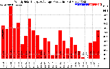 Solar PV/Inverter Performance Weekly Solar Energy Production