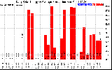 Solar PV/Inverter Performance Daily Solar Energy Production