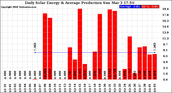 Solar PV/Inverter Performance Daily Solar Energy Production