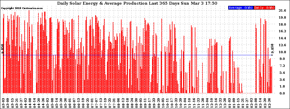 Solar PV/Inverter Performance Daily Solar Energy Production Last 365 Days