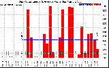Solar PV/Inverter Performance Daily Solar Energy Production Value