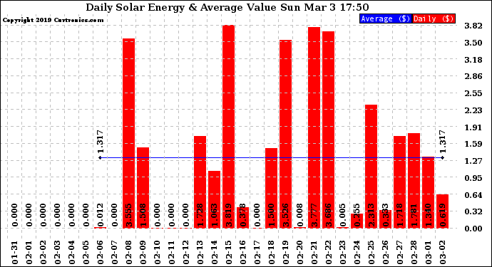 Solar PV/Inverter Performance Daily Solar Energy Production Value