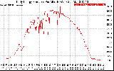 Solar PV/Inverter Performance Daily Energy Production Per Minute