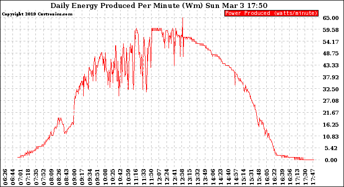 Solar PV/Inverter Performance Daily Energy Production Per Minute