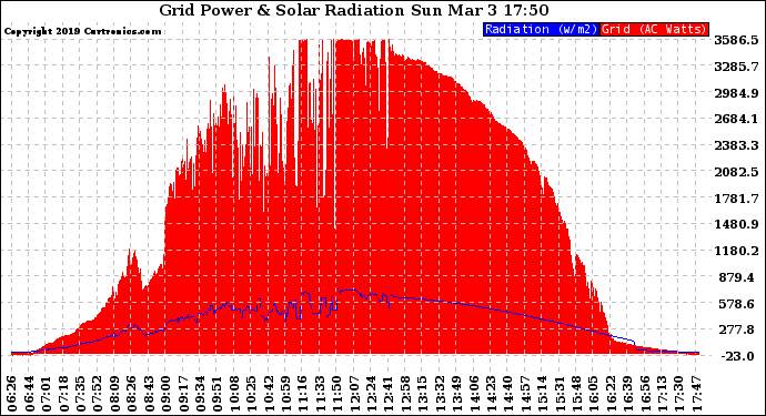 Solar PV/Inverter Performance Grid Power & Solar Radiation