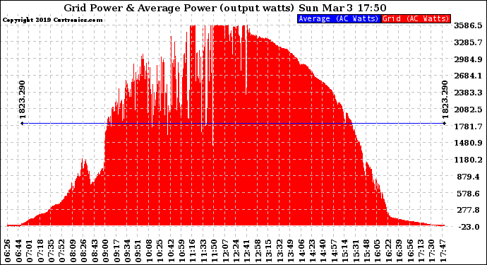 Solar PV/Inverter Performance Inverter Power Output