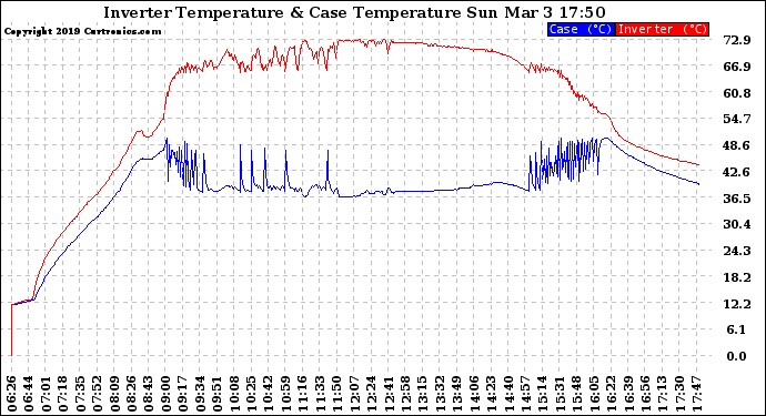Solar PV/Inverter Performance Inverter Operating Temperature