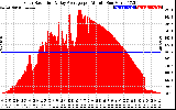 Solar PV/Inverter Performance Solar Radiation & Day Average per Minute