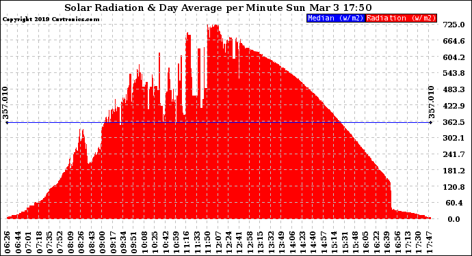 Solar PV/Inverter Performance Solar Radiation & Day Average per Minute