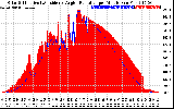 Solar PV/Inverter Performance Solar Radiation & Effective Solar Radiation per Minute