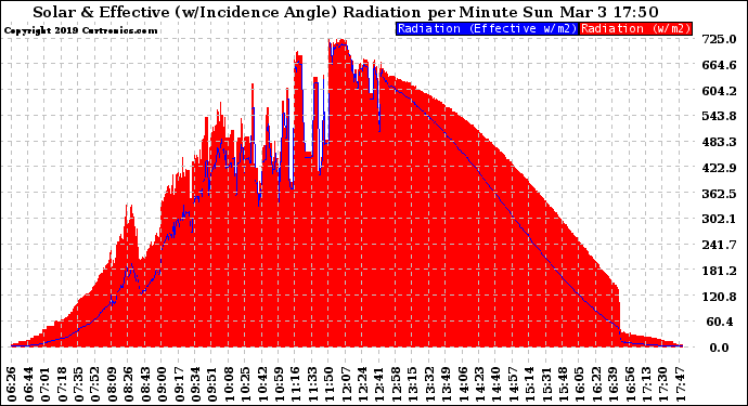 Solar PV/Inverter Performance Solar Radiation & Effective Solar Radiation per Minute