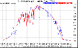 Solar PV/Inverter Performance Photovoltaic Panel Current Output