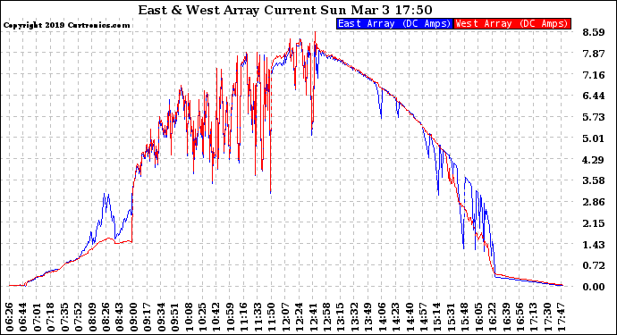 Solar PV/Inverter Performance Photovoltaic Panel Current Output