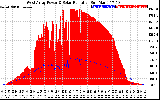 Solar PV/Inverter Performance West Array Power Output & Solar Radiation